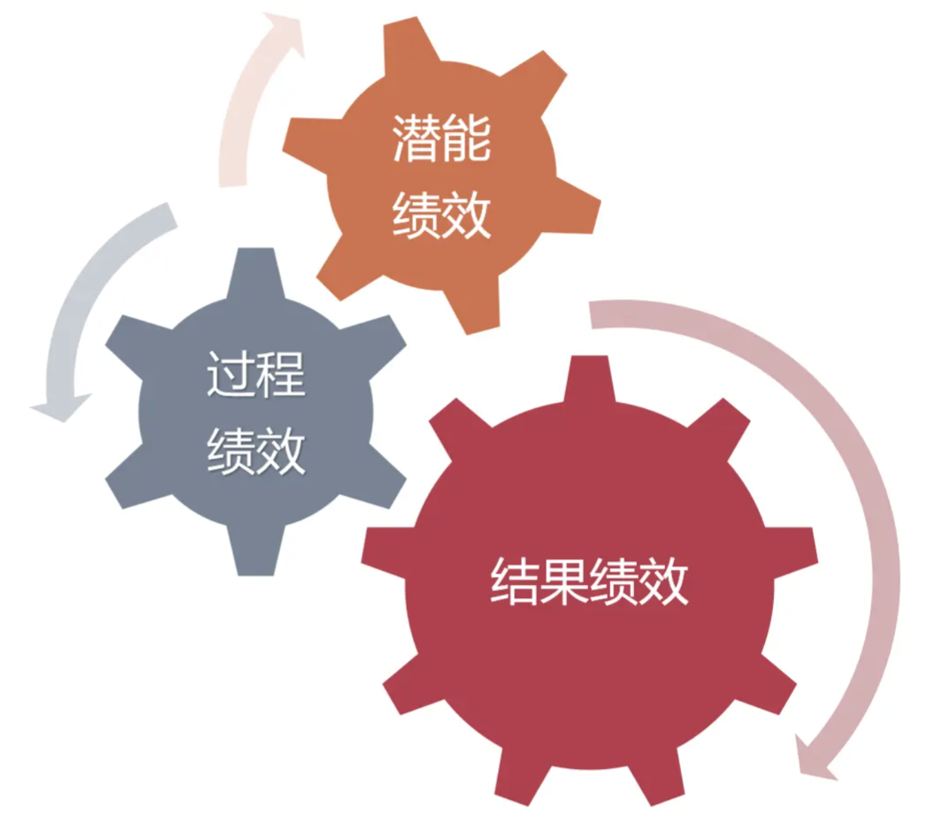卓越绩效